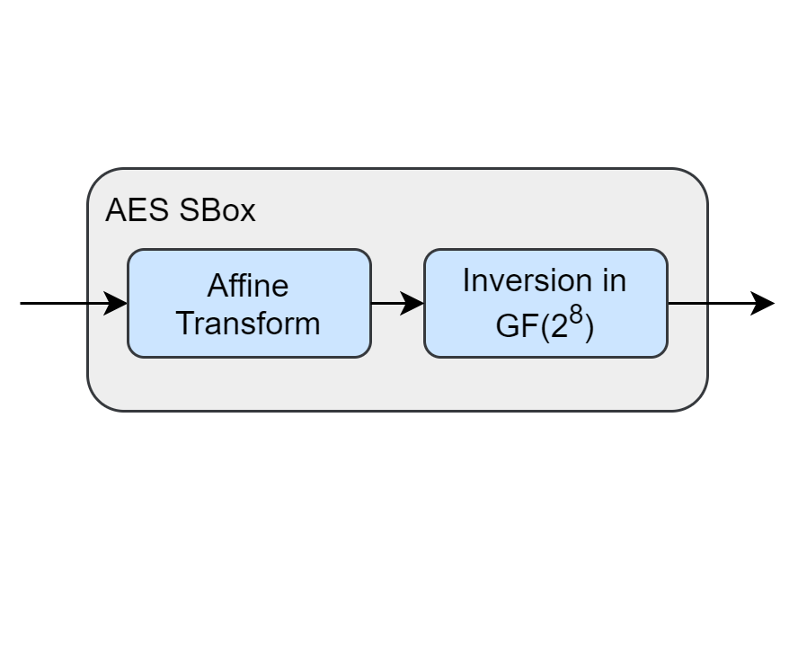 The SBox – the most important component of the AES algorithm.
